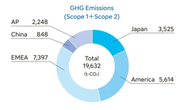 Regional breakdown of Sysmex&rsquo;s greenhouse gas (GHG) emissions (Scope 1 + Scope 2). Total emissions amount to 19,632 t‑CO₂: Japan 3,525; Americas 5,614; EMEA 7,397; China 848; AP 2,248.