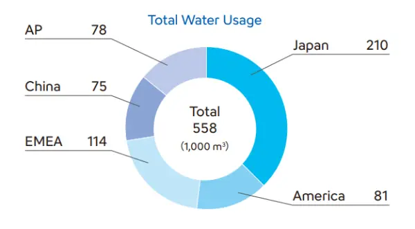Regional breakdown of total water usage. Total water usage amounts to 558 thousand m&sup3;: Japan 210 thousand m&sup3; (the largest share), followed by EMEA 114, the Americas 81, AP 78, and China 75.
