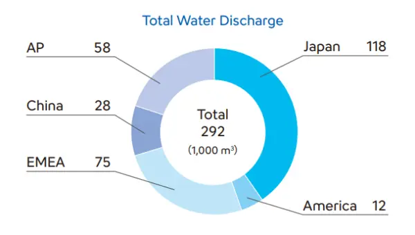 Regional breakdown of total water discharge. Total discharge amounts to 292 thousand m&sup3;: Japan 118 thousand m&sup3; (the largest share), EMEA 75, AP 58, China 28, and the Americas 12.