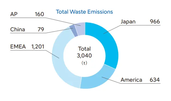 Regional breakdown of total waste generated. Total waste generated amounts to 3,040 tons: EMEA 1,201 tons (the largest share), Japan 966, the Americas 634 AP 160, and China 79.