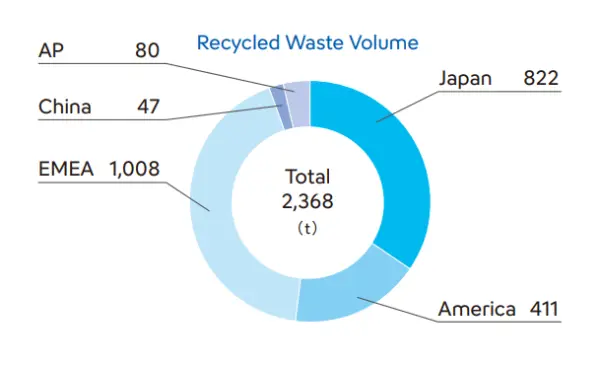 Regional breakdown of recycled waste. Total recycled waste amounts to 2,368 tons: EMEA 1,008 tons (the largest share), Japan 822, the Americas 411, AP 80, and China 47.