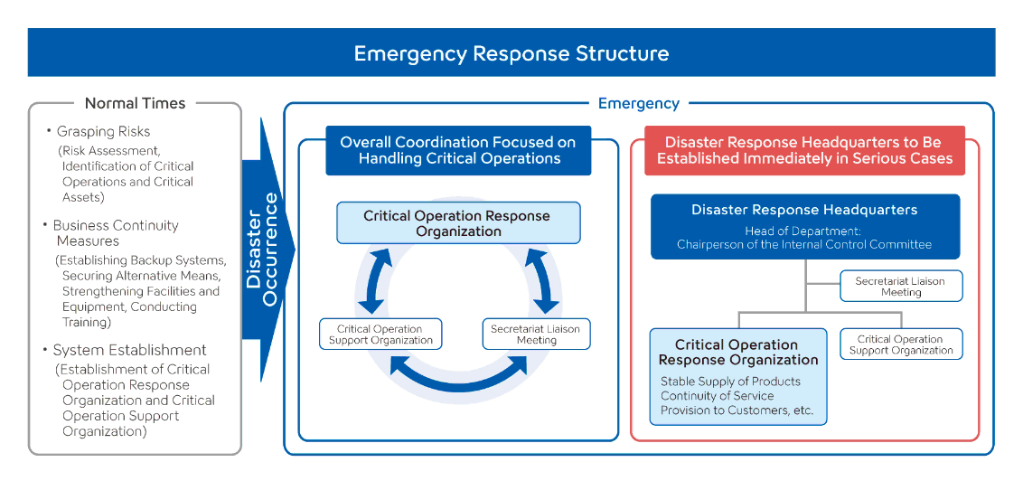 Diagram of the Emergency Response System For more details, please refer to the Business Continuity Promotion Structure above.