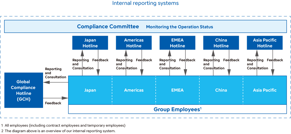 Internal reporting systems