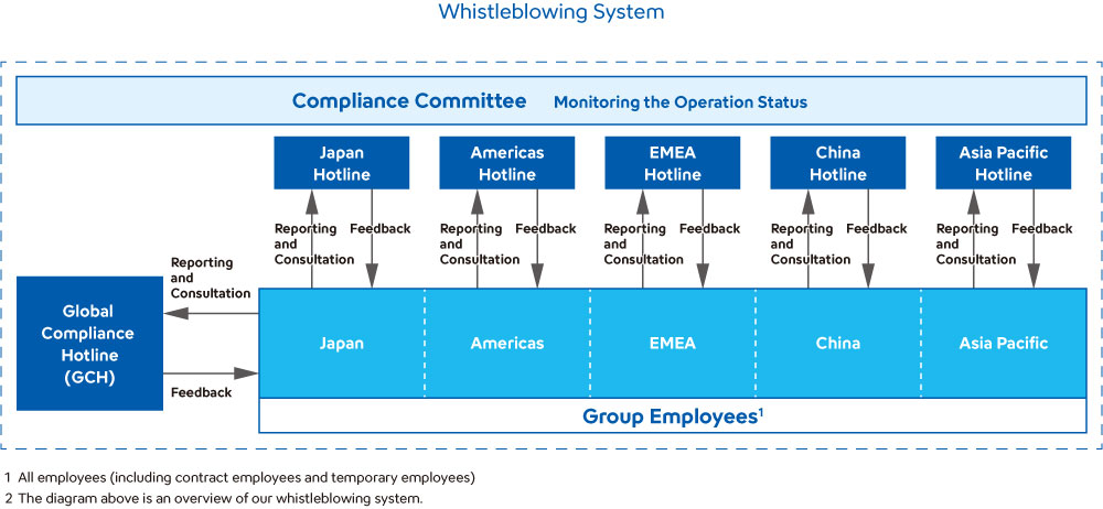 Whistleblowing System