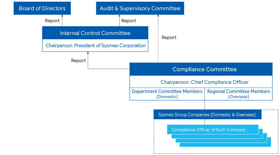 Compliance Promotion Framework