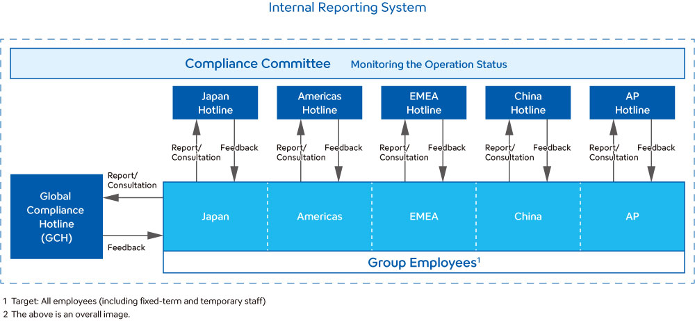 Whistleblowing System