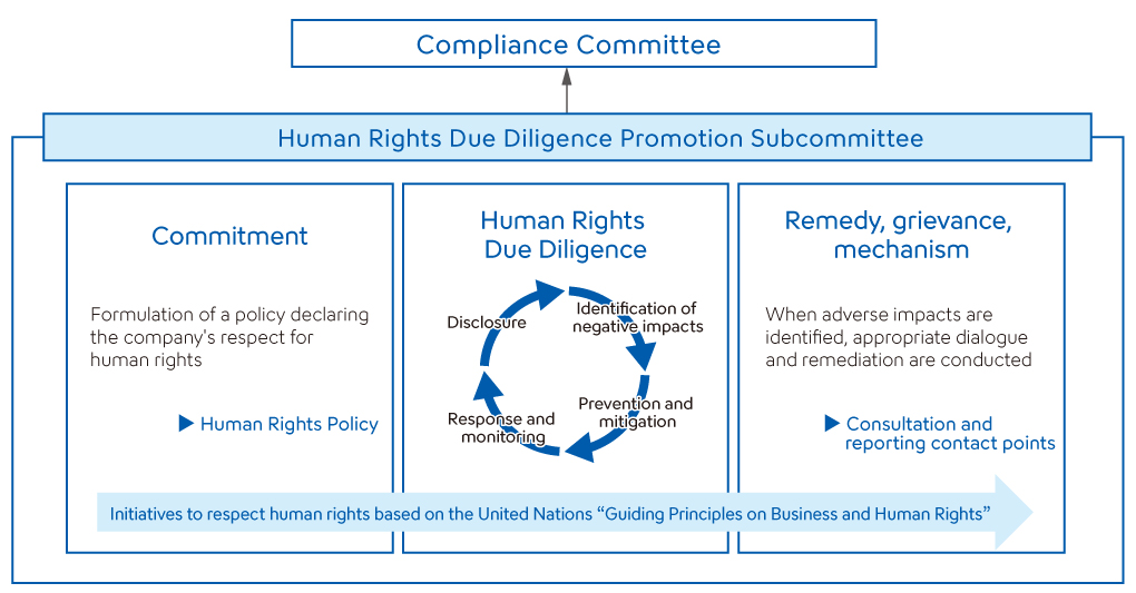 Human Rights Due Diligence Promotion Subcommittee