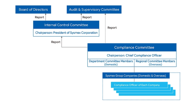 Compliance Promotion Framework