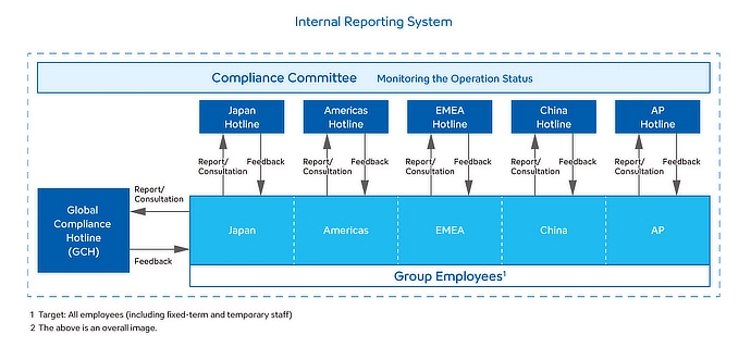 Whistleblowing System