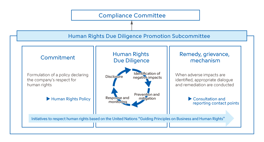 Human Rights Due Diligence Promotion Subcommittee