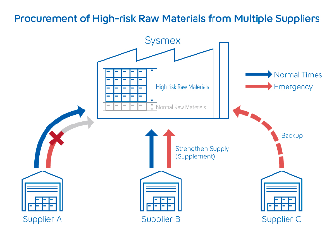 Diagram of high-risk raw material procurement from multiple suppliers. For more details, please refer to 3) Securing a continuous supply of raw materials and promoting procurement from multiple suppliers