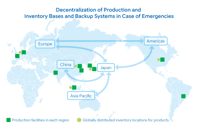 Production facilities and distributed inventory sites are located across Europe, the Americas, Japan, China, and the Asia-Pacific region. Interconnected supply networks among these regions enable supplemental supply to disaster-affected areas.