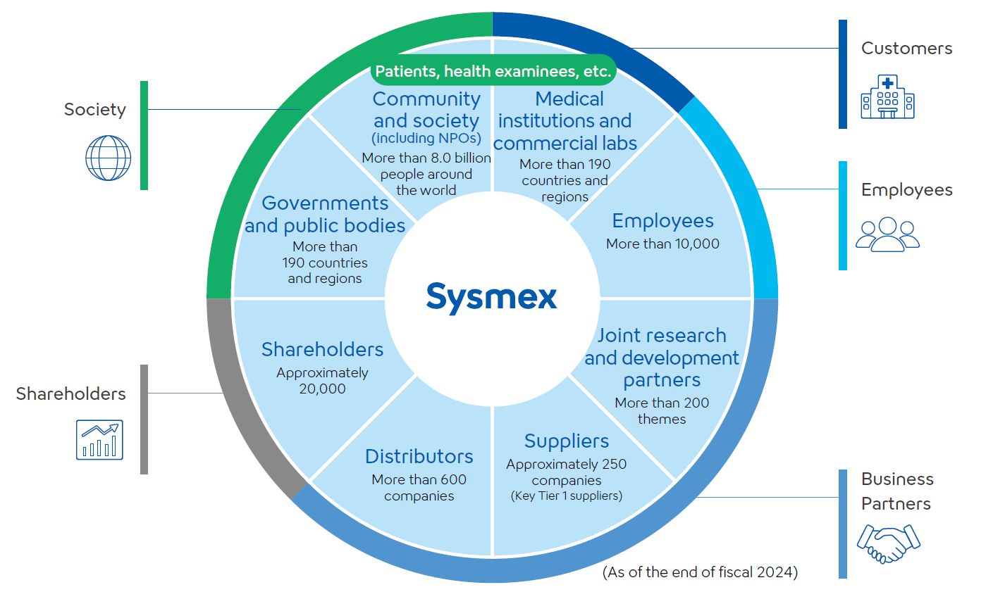 Major Stakeholders