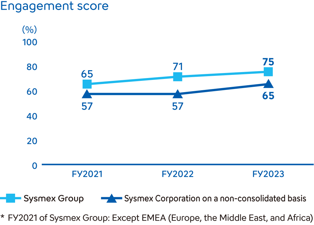 Engagement score