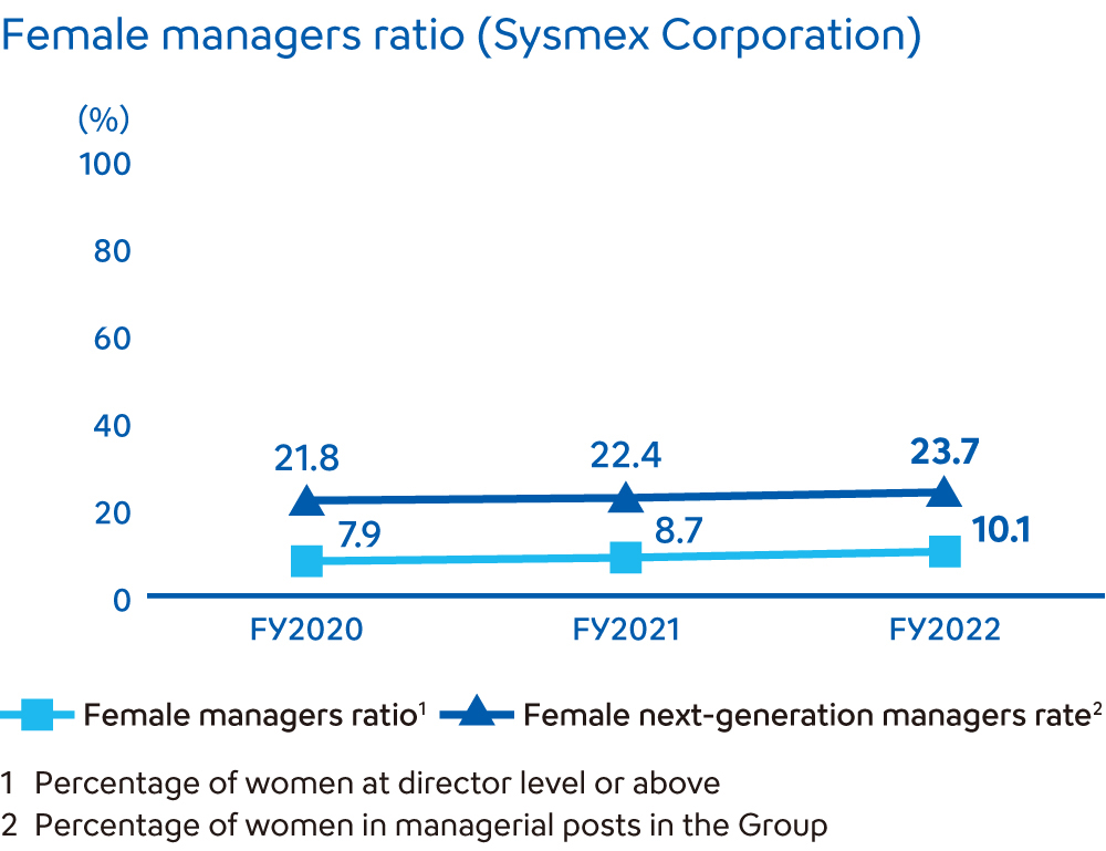 Female managers ratio (Sysmex Corporation)