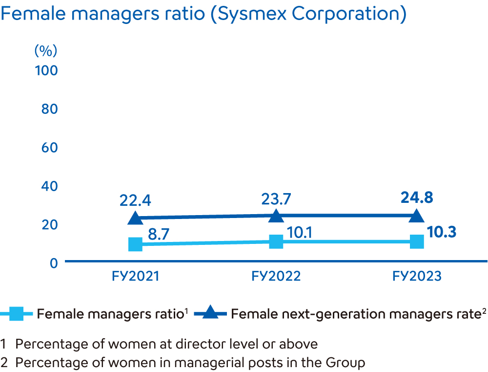 Female managers ratio (Sysmex Corporation)