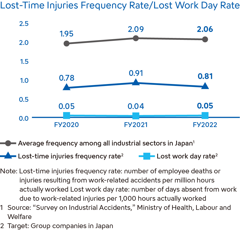 Lost-Time Injuries Frequency Rate/Lost Work Day Rate