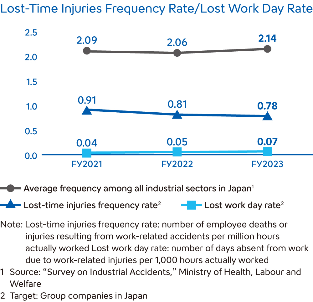Lost-Time Injuries Frequency Rate/Lost Work Day Rate