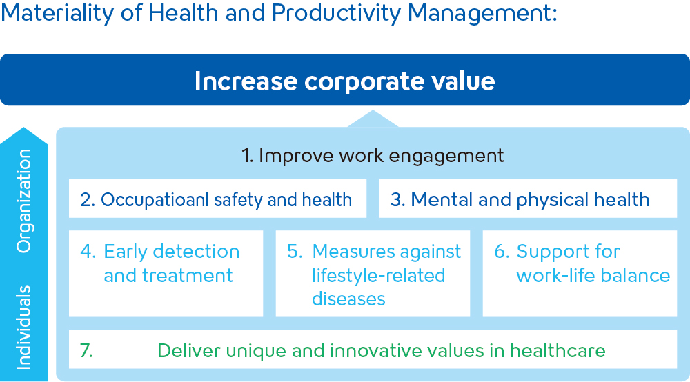 Materiality of Health and Productivity Management