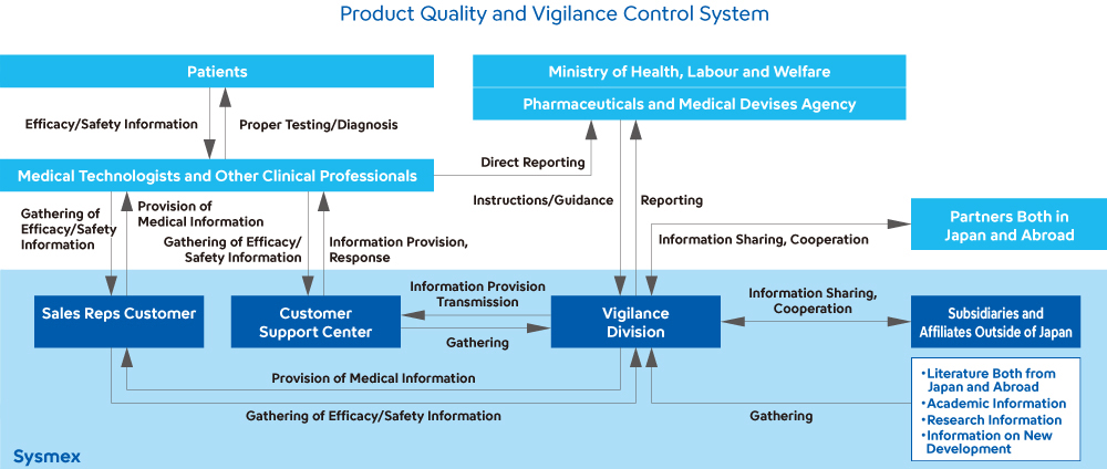 Product Quality and Vigilance Control System
