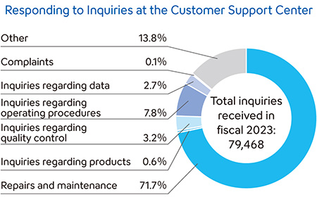 Responding to Inquiries at the Customer Support Center
