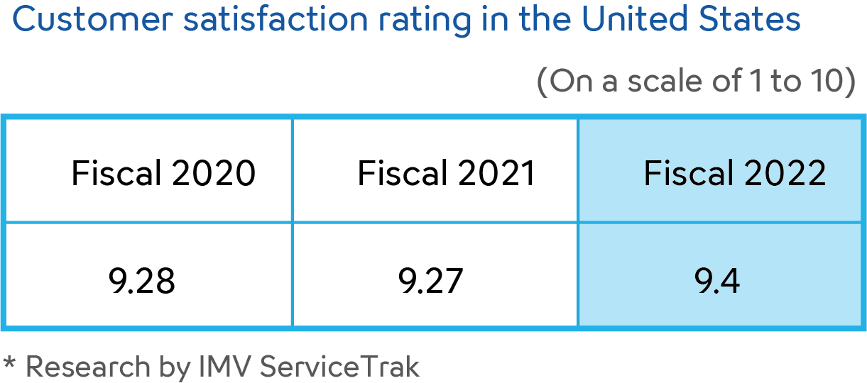 Customer satisfaction rating in the United States