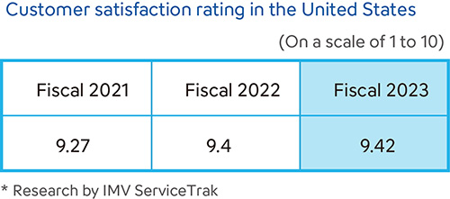 Customer satisfaction rating in the United States