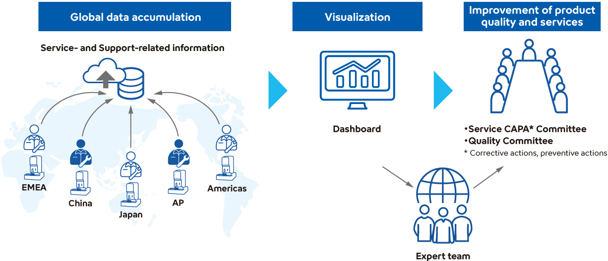 Product Quality Improvement Activities Based on the Restructuring of Technical Services and Application Support