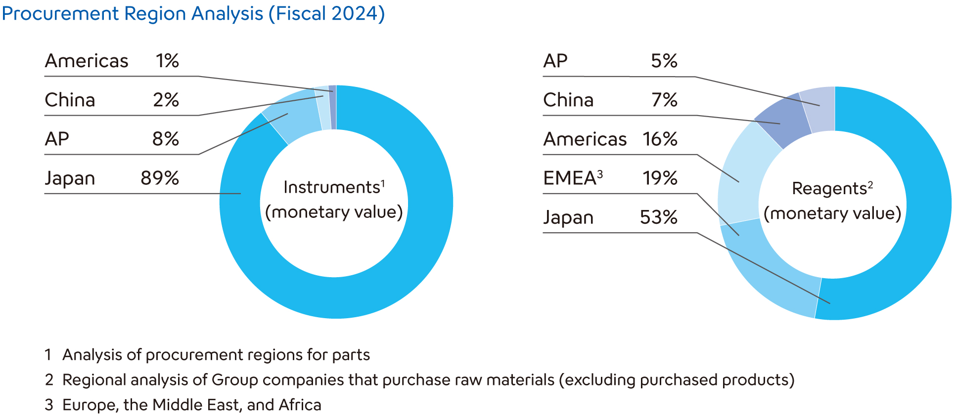 Procurement Region Analysis (Fiscal 2024)