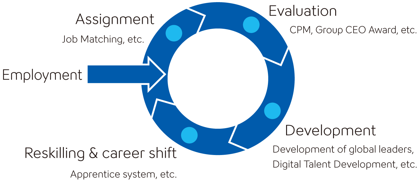 Employment, Assignment, Evalution, Development, Reskilling & career shift