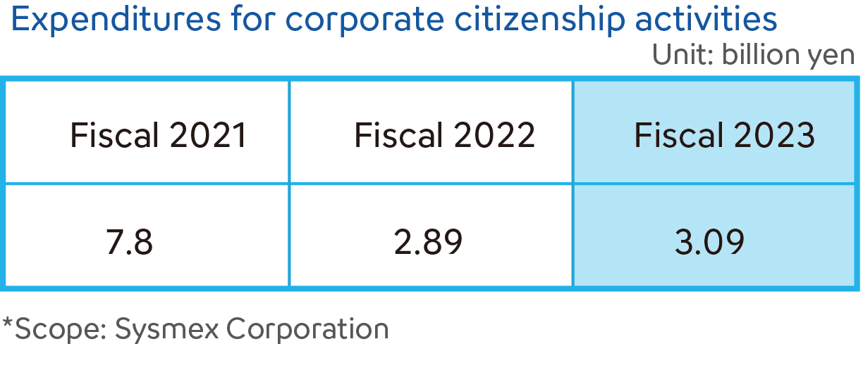 Expenditures for corporate citizenship activities