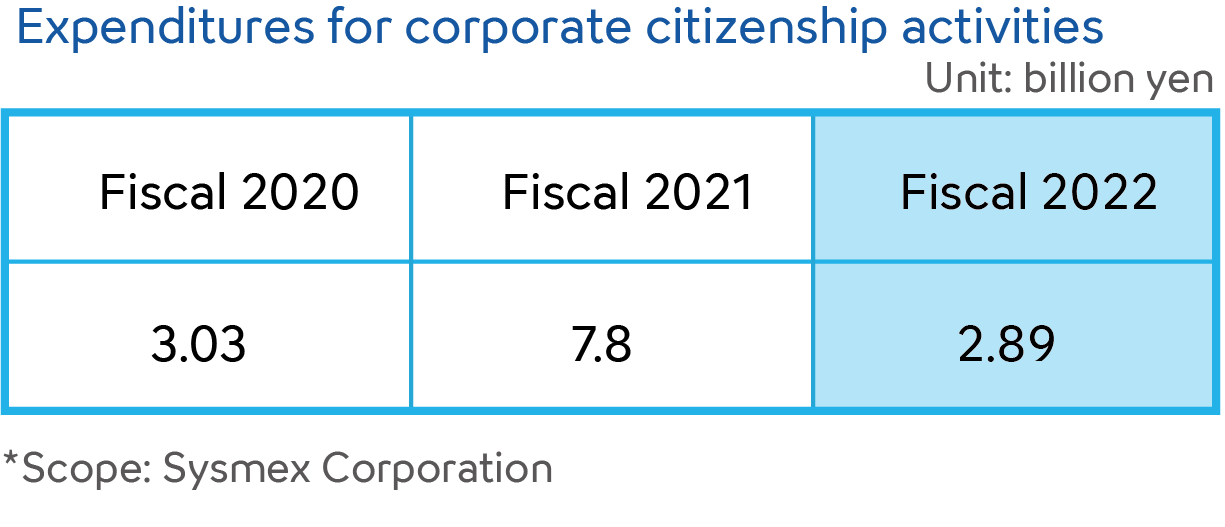 Expenditures for corporate citizenship activities