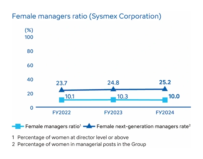 Female managers ratio (Sysmex Corporation)