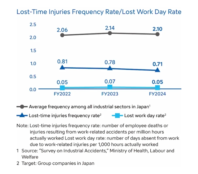 Lost-Time Injuries Frequency Rate/Lost Work Day Rate