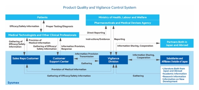 Product Quality and Vigilance Control System