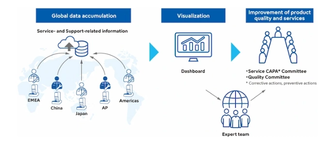 Evolving Customer Care Activities through the Use of Advanced Digital Technologies and Information Assets