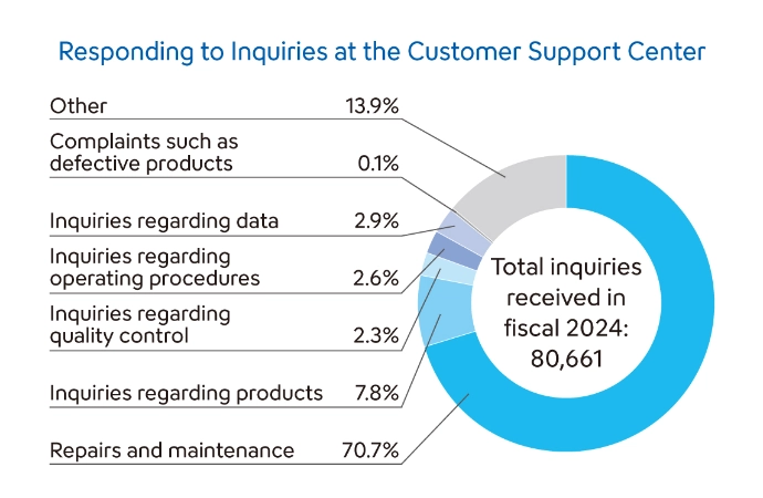 Responding to Inquiries at the Customer Support Center