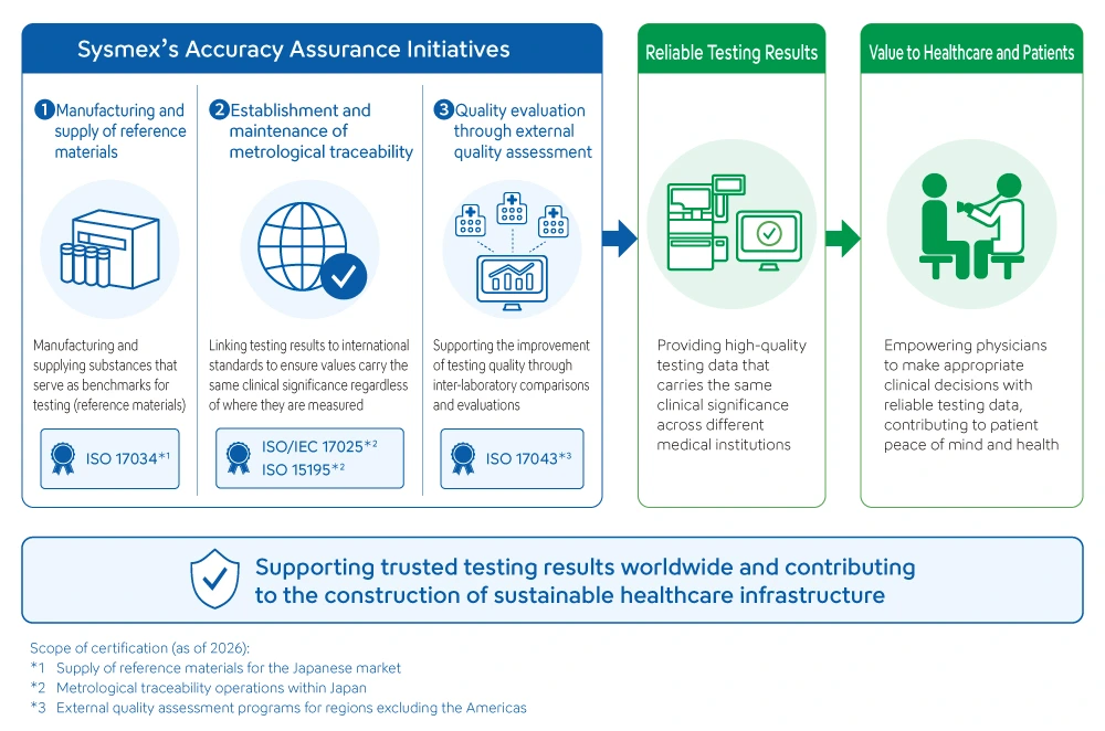 Sysmex’s Accuracy Assurance Initiatives