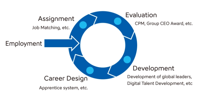 Employment, Assignment, Evalution, Development, Reskilling & career shift