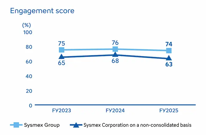 Engagement Score Chart