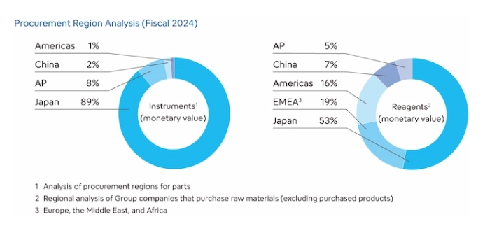Procurement Region Analysis (Fiscal 2024)