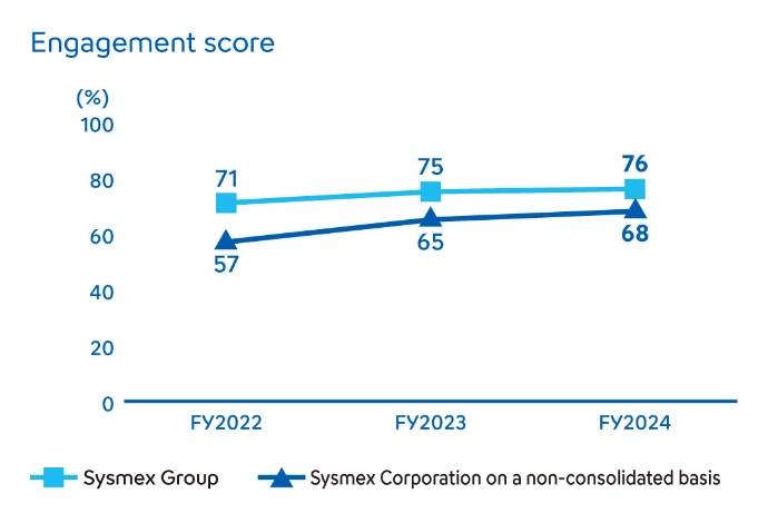 Engagement score