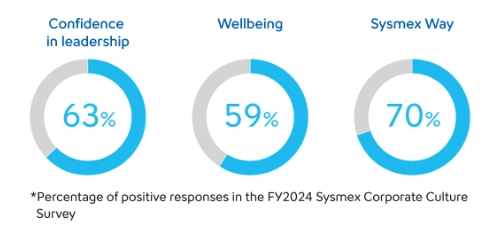 Confidence in Leadership, Well-being, Sysmex Way