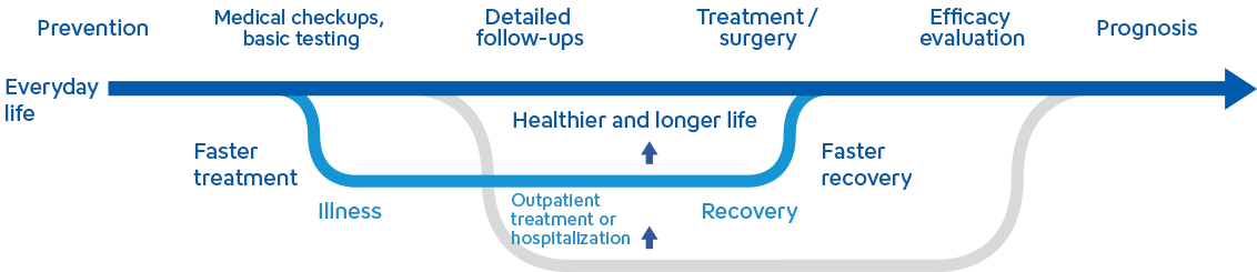 A diagram illustrating the healthcare journey.