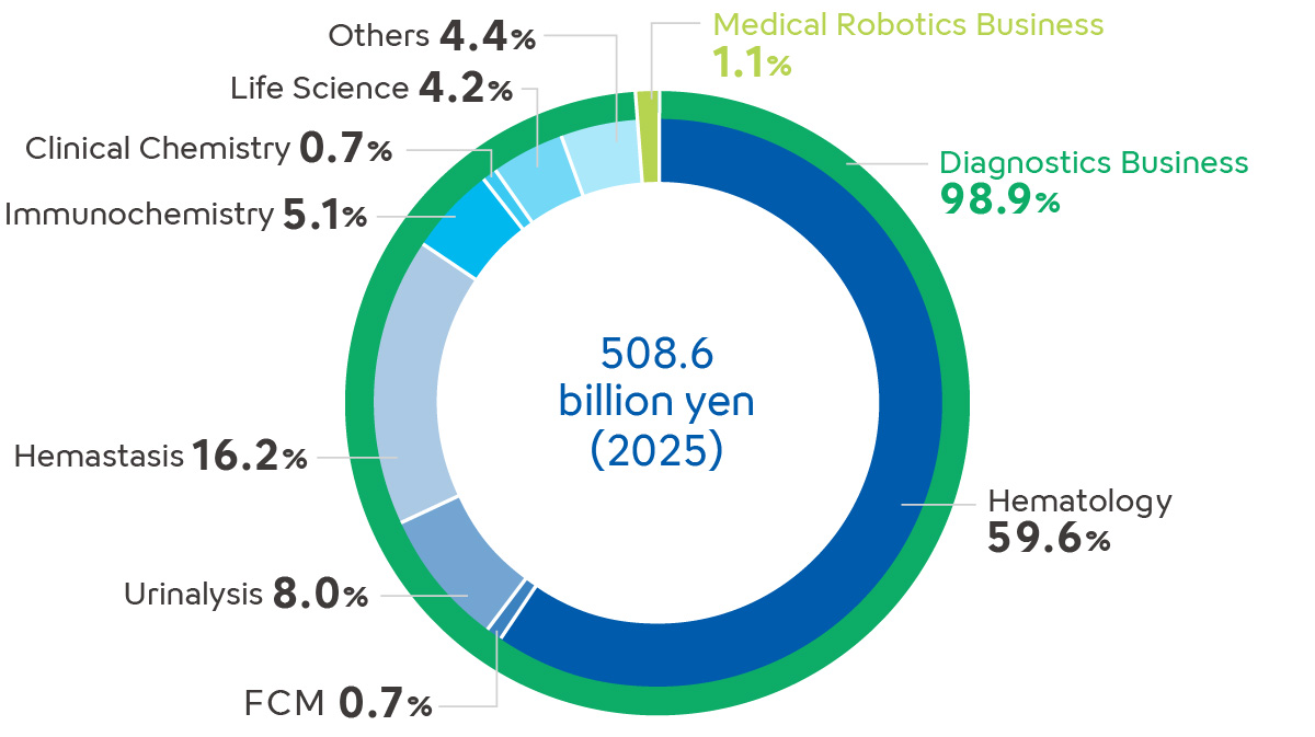 Net Sales by Business 