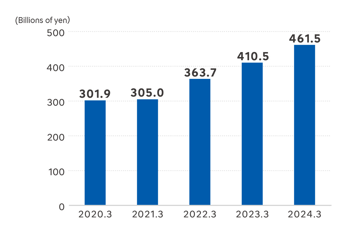 Net Sales