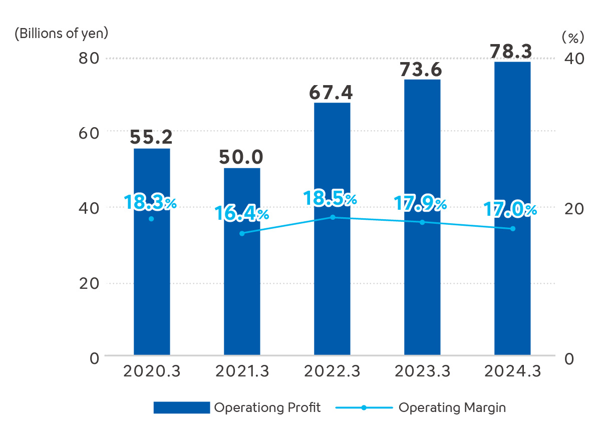 Operationg Profit ・ Operating Margin