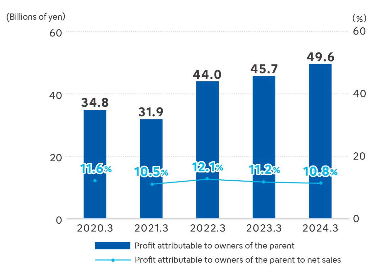 Profit attributable to owners of the parent・Profit attributable to owners of the parent to net sales