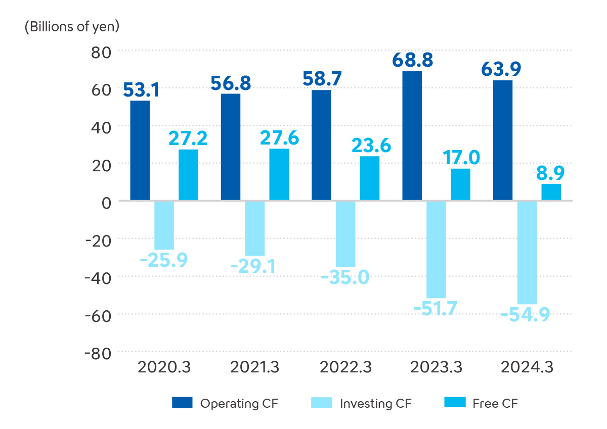 Cash Flows