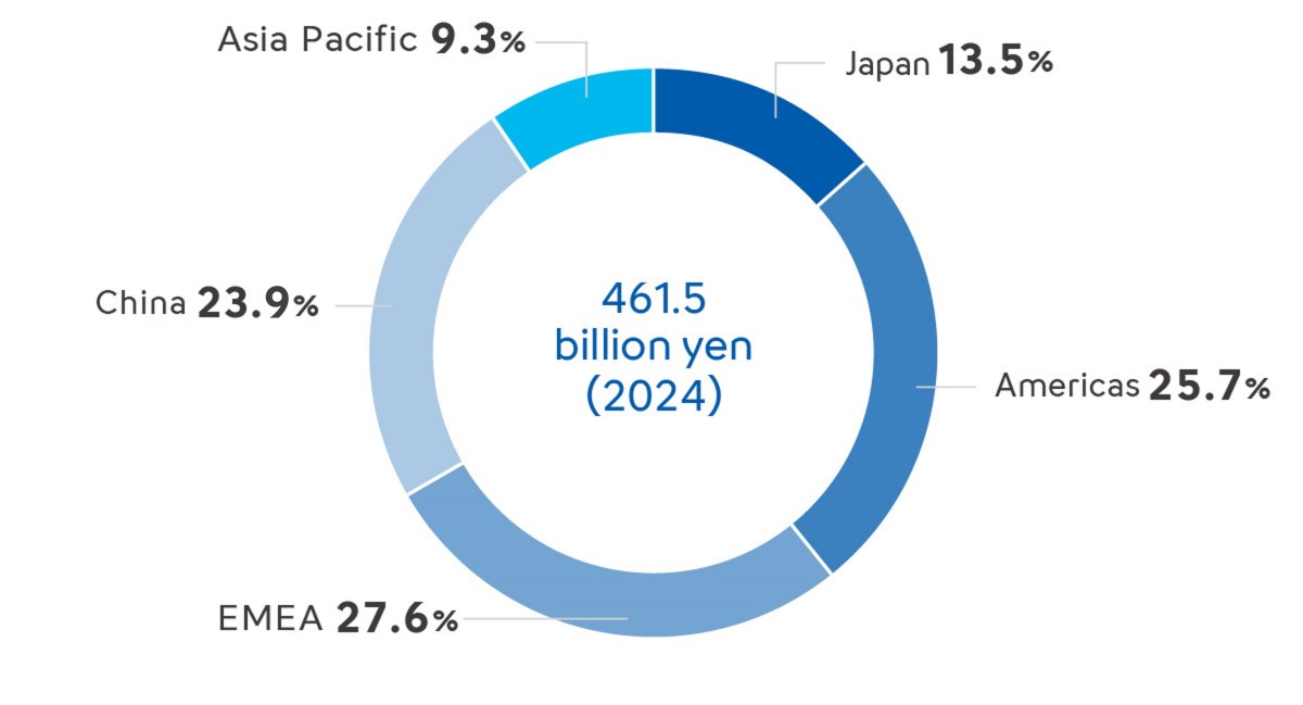 Net Sales by Destination